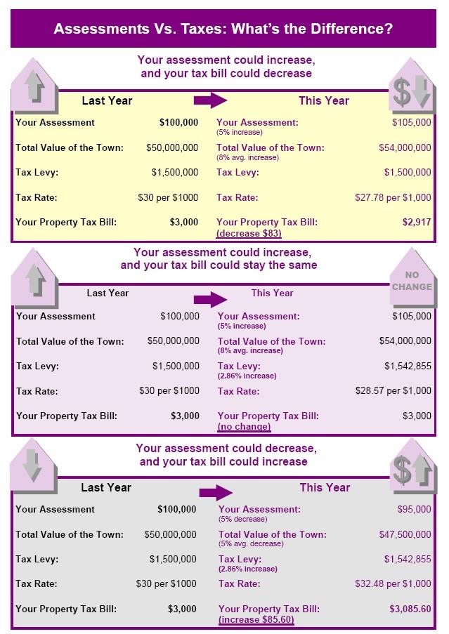 Assessments Vs Taxes