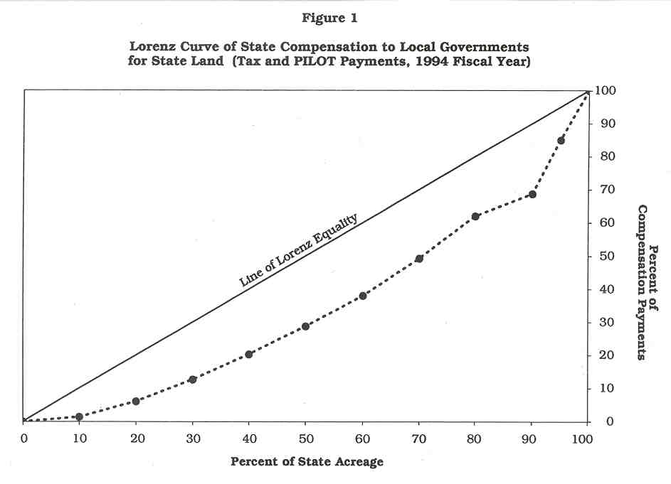 Lorenz Curve of State Compensation to Local Governments for State Land (tax and PILOT payments, 1994 fiscal year)