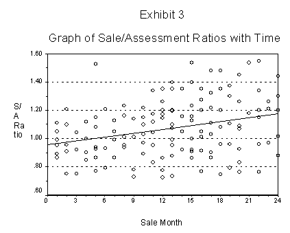 graph of sales/assessment ratios with time