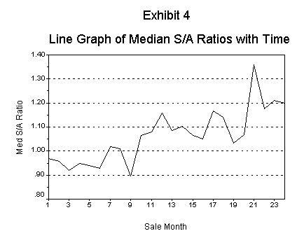 line graph of median s/a ratios with time