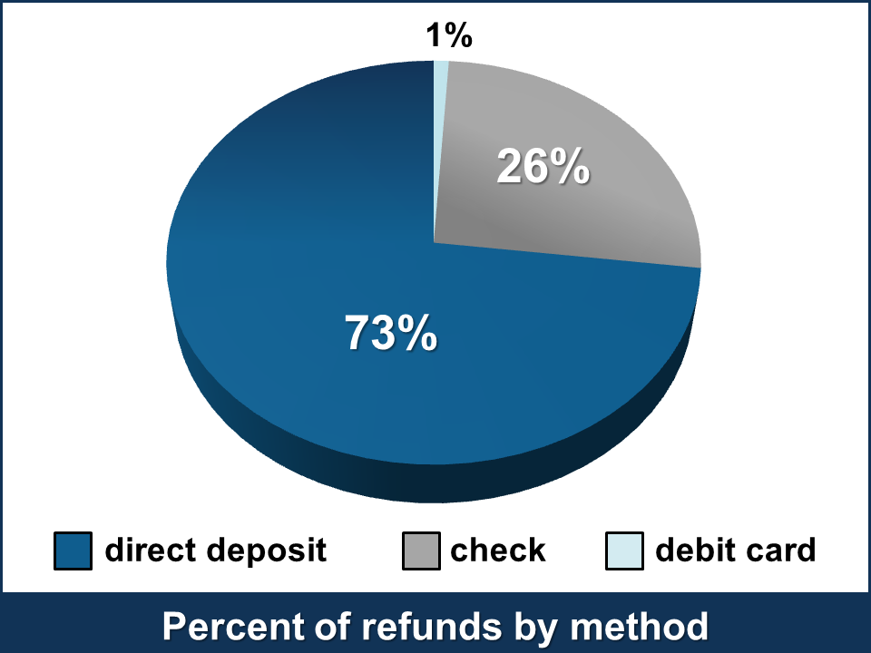 Percent of refunds by method Percent of refunds by method