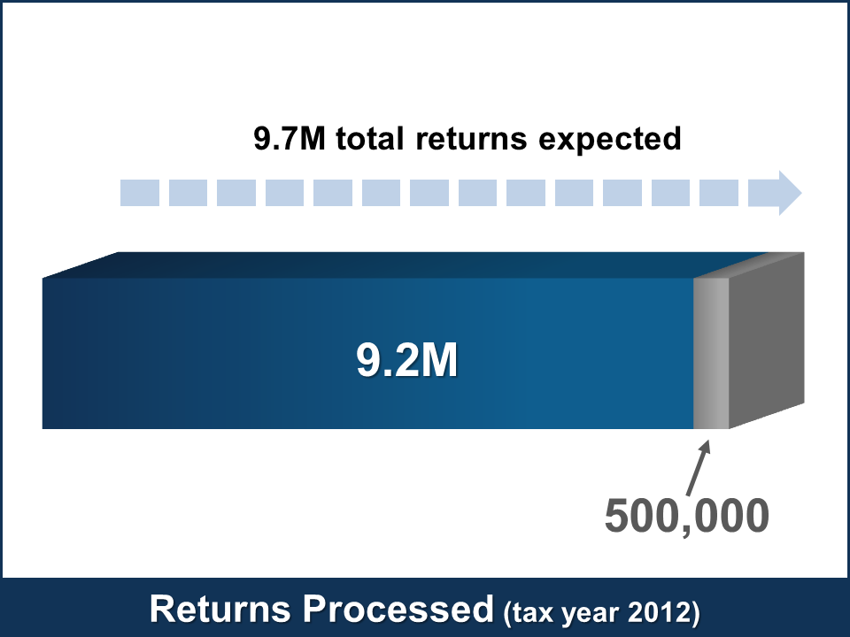 Personal income tax returns personal income tax returns