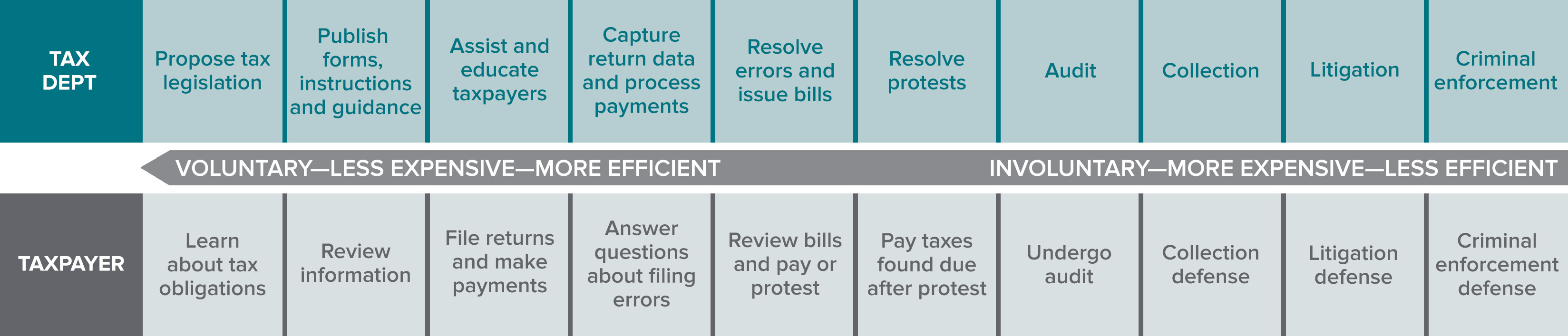 Chart displaying compliance continuum