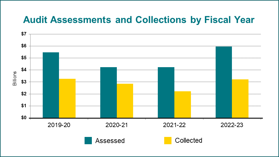 Bar graph of Assessments and Collections by Fiscal Year