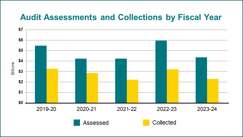 Bar graph of Assessments and Collections by Fiscal Year