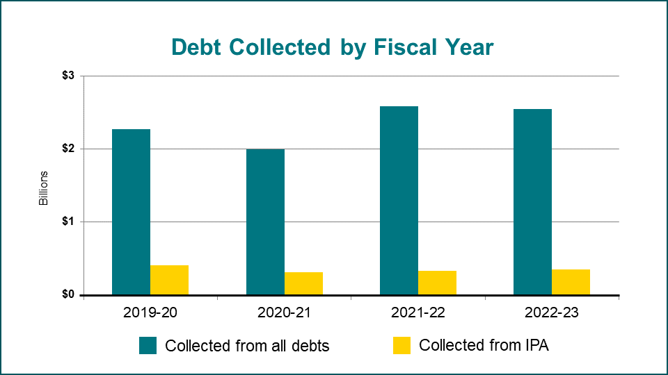 Bar graph of Debt Collected by Fiscal Year in millions of dollars