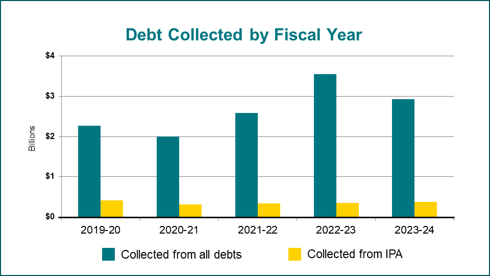 Bar graph of Debt Collected by Fiscal Year in millions of dollars