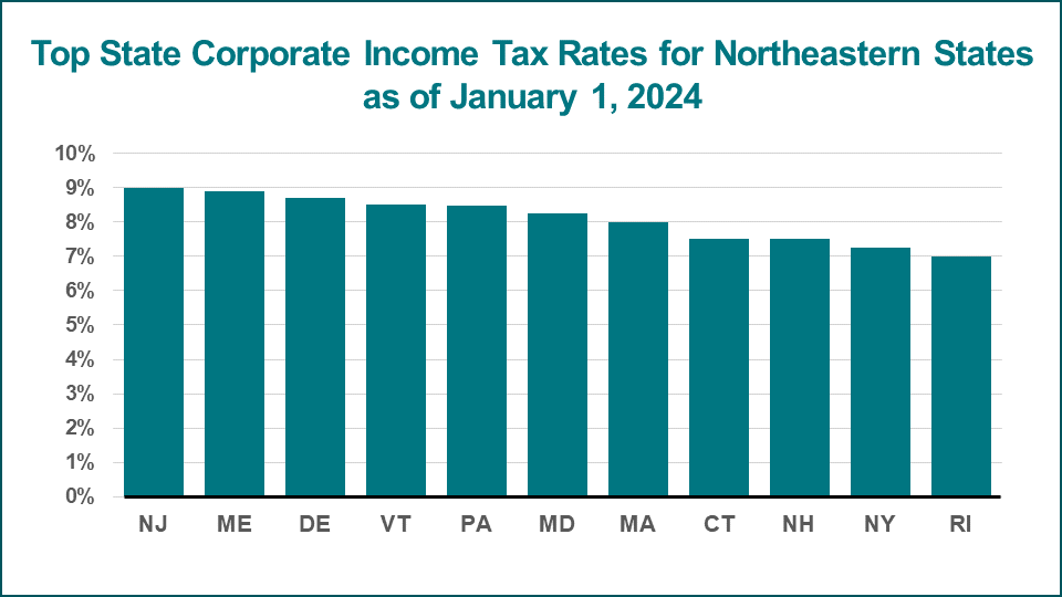 chart of top state corporate income tax rates for northeastern states as of January 1, 2023