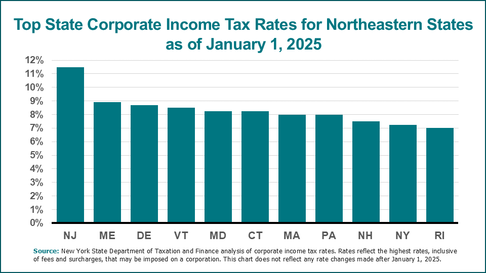 chart of top state corporate income tax rates for northeastern states as of January 1, 2023