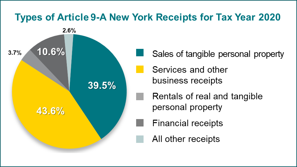 chart of corporate receipts for apportionment for New York State and everywhere else, as of January 1, 2024