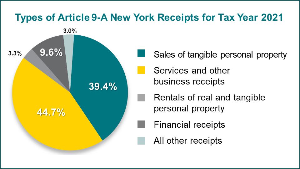 chart of corporate receipts for apportionment for New York State and everywhere else, as of January 1, 2024