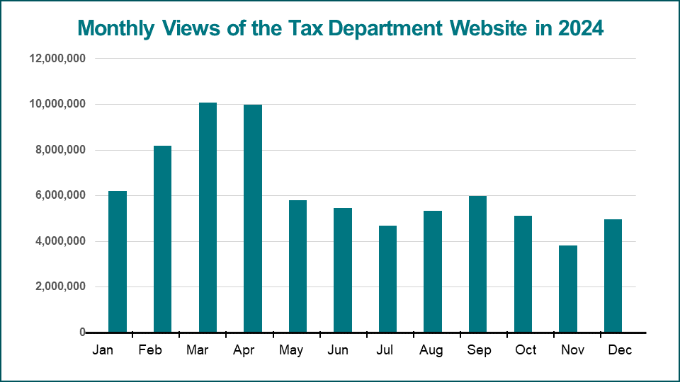 Bar graph of Assessments and Collections by Fiscal Year