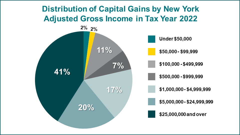 pie chart of capital gains for tax year 2022