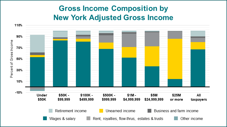 graph of gross income composition by nyagi