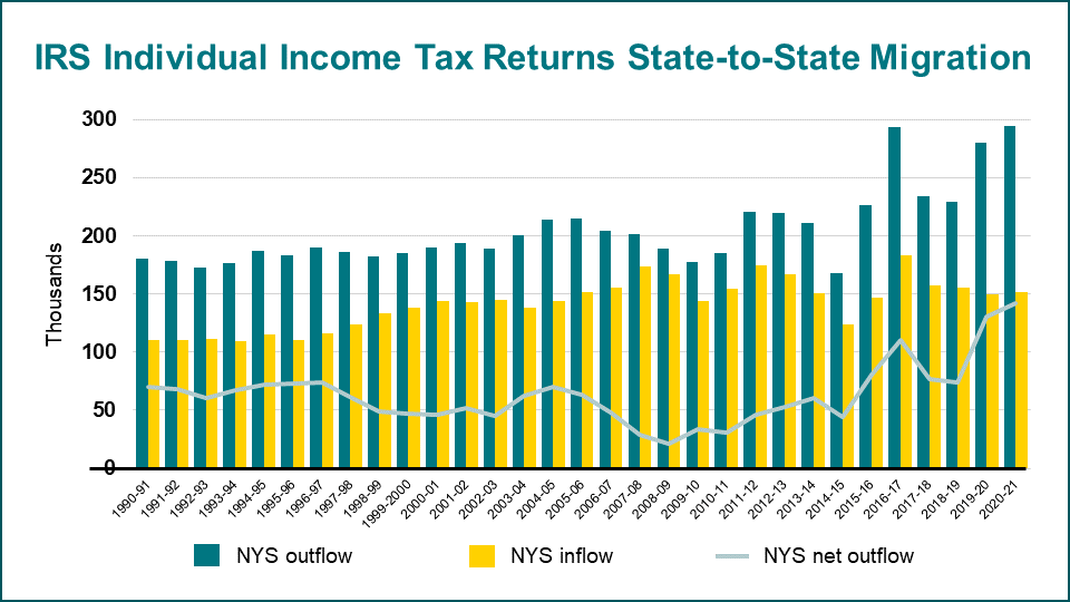 chart of inflows and outlows from New York State from 1990 to 2020-