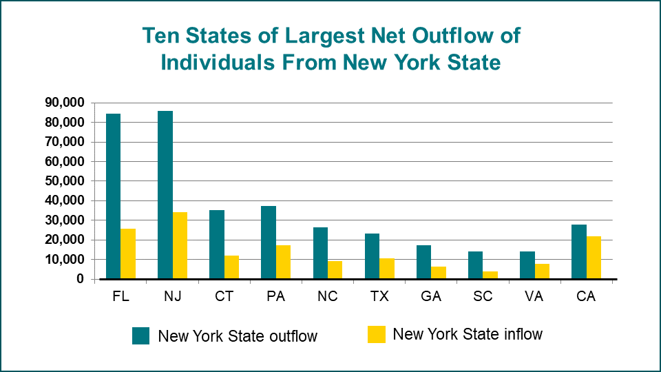 chart of outflow of individuals from New York State