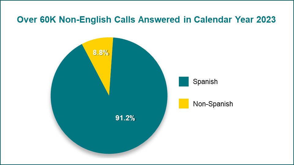 Pie graph of 120K non-English calls answered