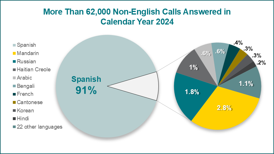 Pie graph of 120K non-English calls answered