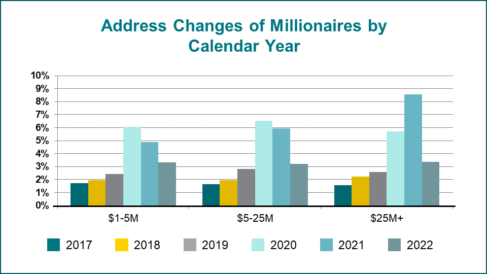 chart of annual address changes of millionaires by calendar year