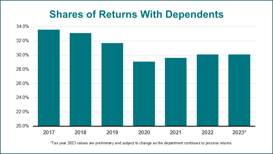 Line graph showing number of dependents claimed for each filing status