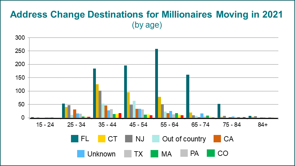 chart of address change destinations for millionaires moving in 2021