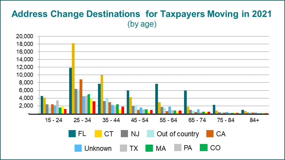 chart of address change destinations for taxpayers moving in 2021