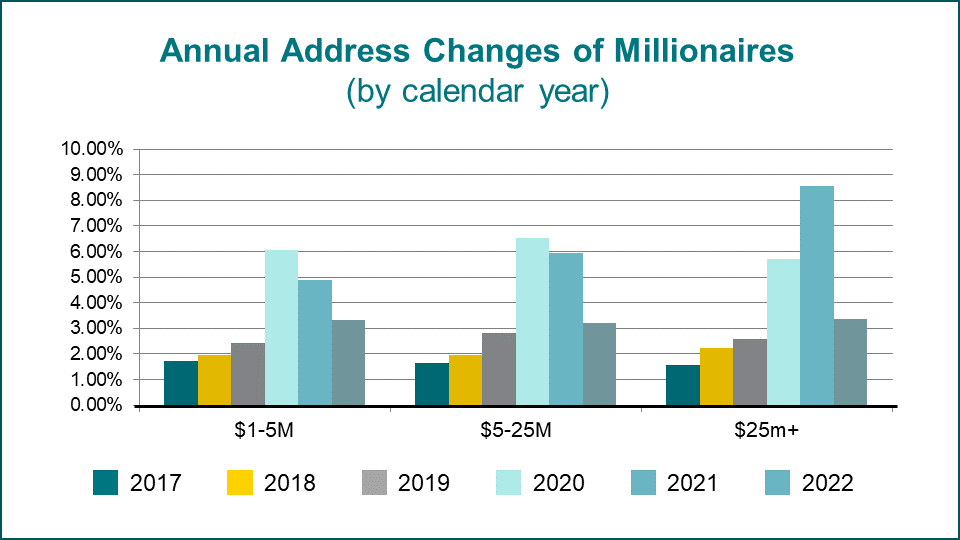 chart of annual address changes of millionaires by calendar year