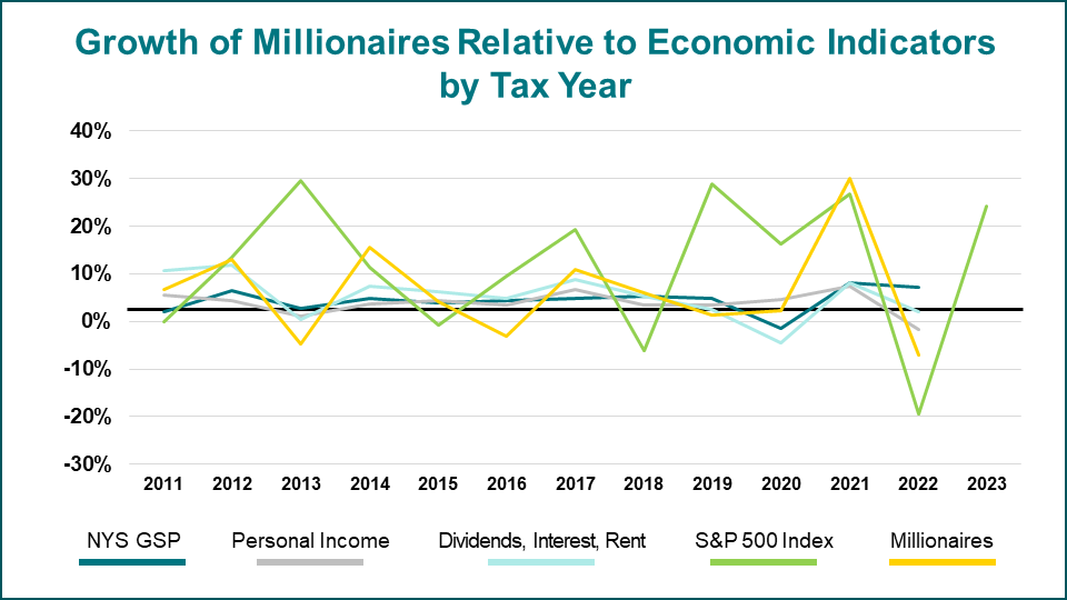 Line graph of millionaires relative to economic indicators