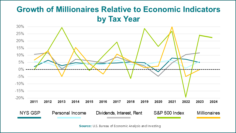 Line graph of millionaires relative to economic indicators