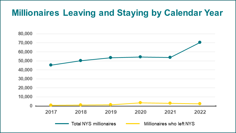 chart of millionaires leaving and staying