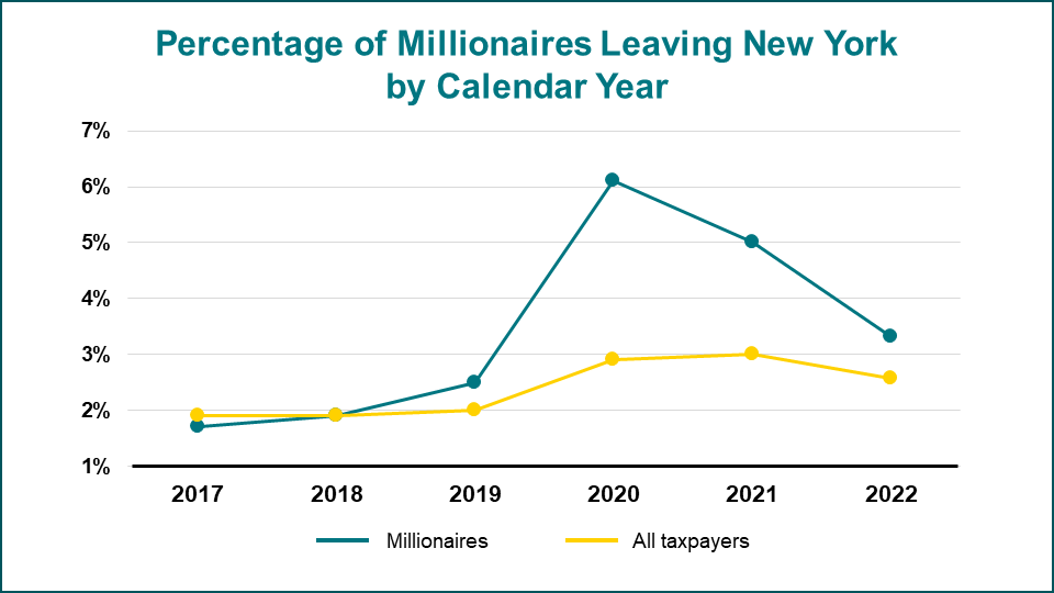 chart of percentage of millionaires and taxpayers leaving New York