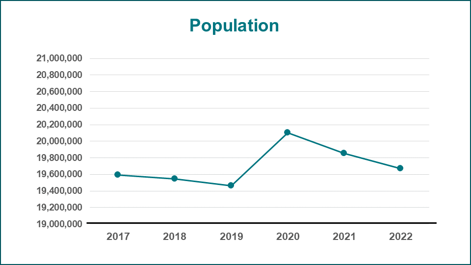 Chart of Population in New York State, 2017 through 2021