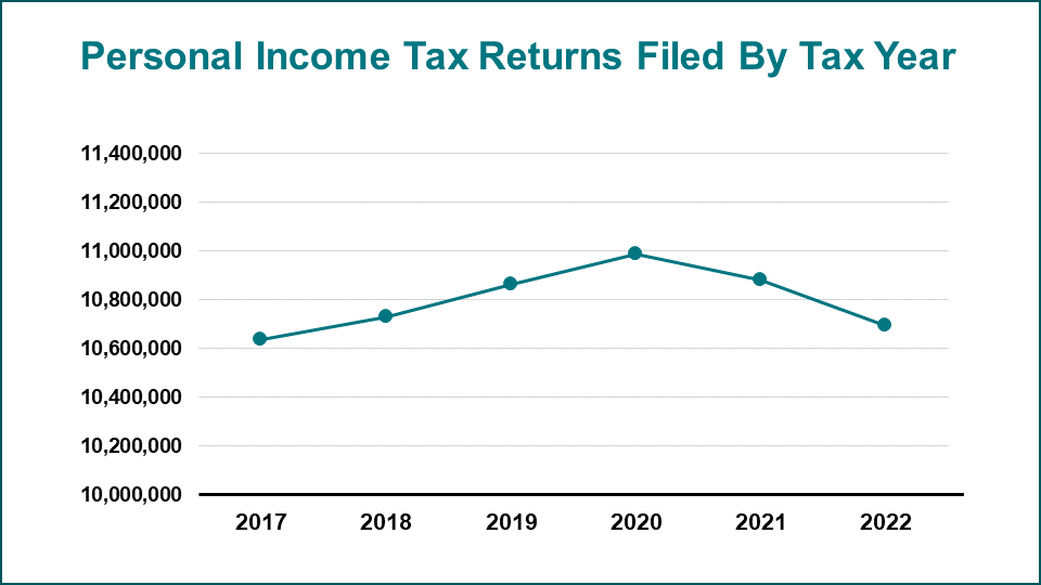 Chart of Personal Income Tax Returns Filed