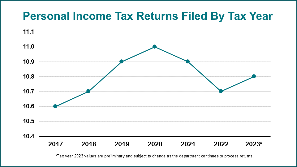 Chart of Personal Income Tax Returns Filed