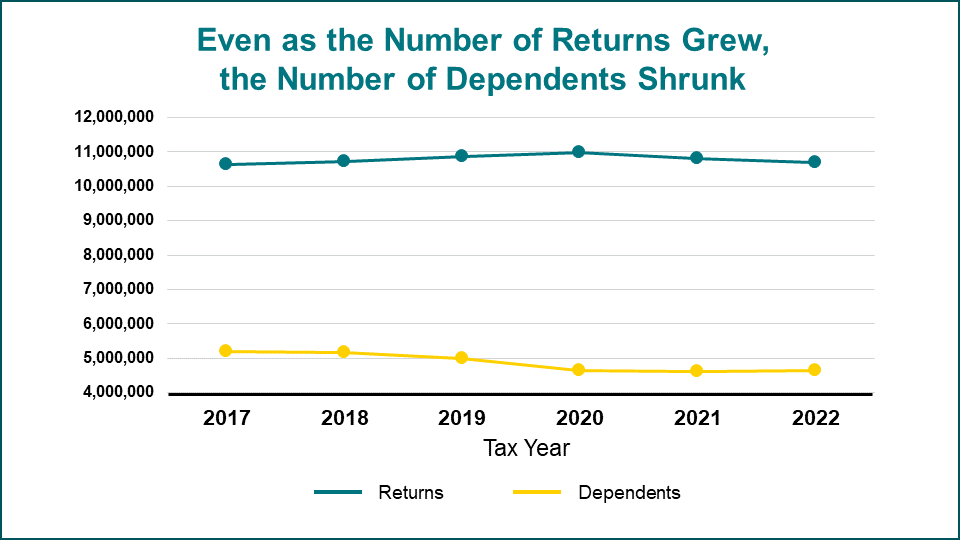 Line graph of number of returns vs number of dependents