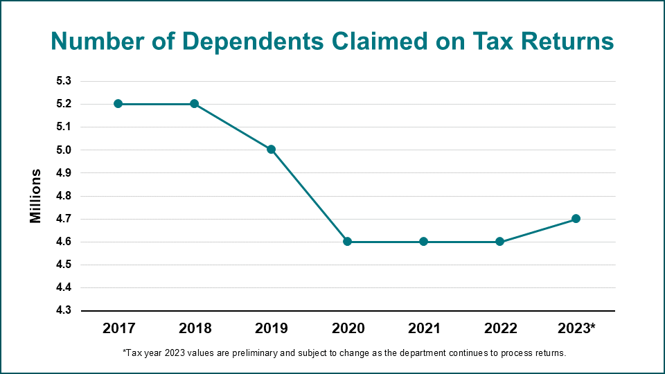 Line graph of number of returns vs number of dependents