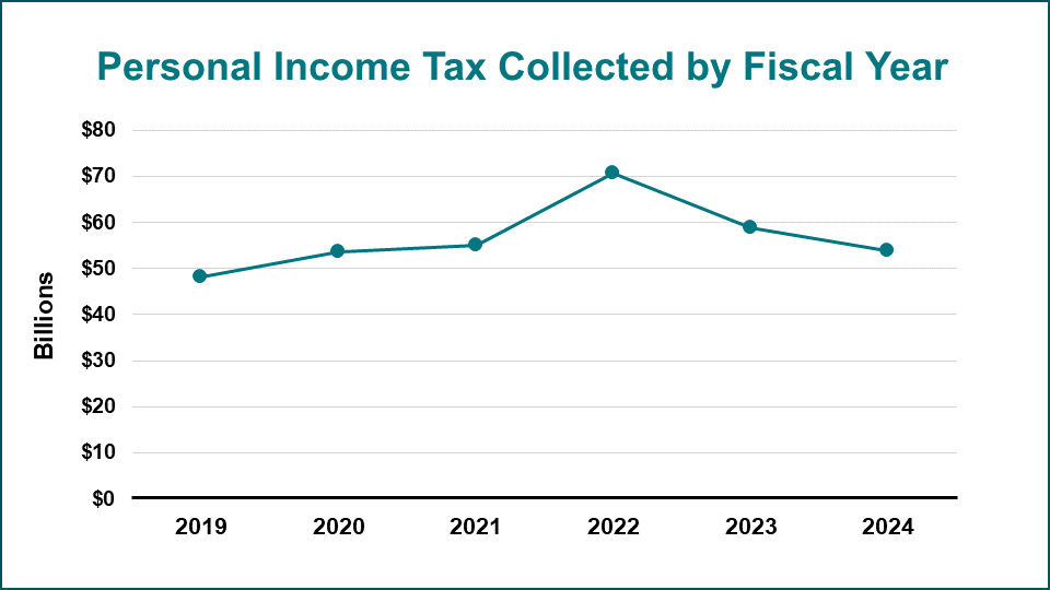 chart of personal income tax collected in milIions of dollars