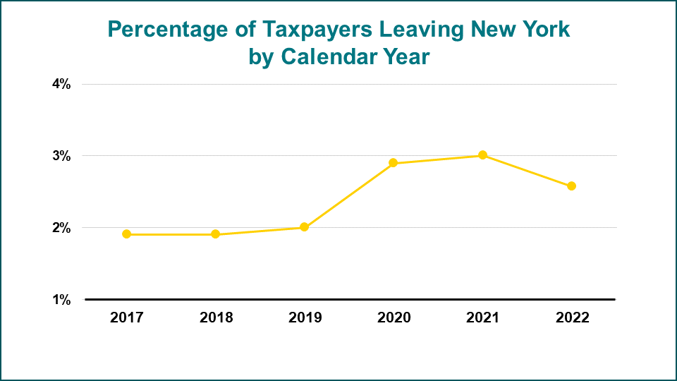 chart of percentage of taxpayers leaving New York
