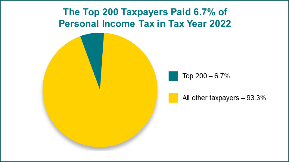 Pie Graphs of Top 200 Taxpayers Paying Taxes
