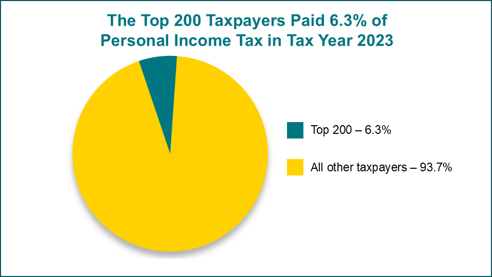 Pie Graphs of Top 200 Taxpayers Paying Taxes