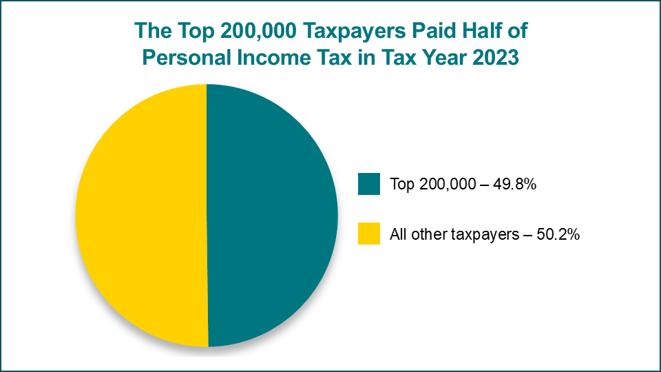 Pie Chart of Top 200,000 Taxpayers Pay Half of All Income Taxes