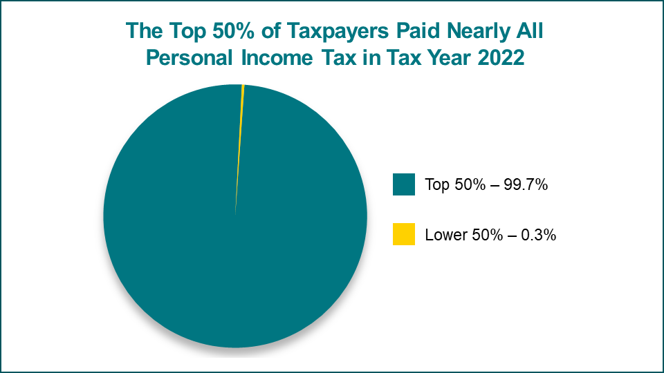 Pie chart of top 50% of taxpayers paid nearly all income tax