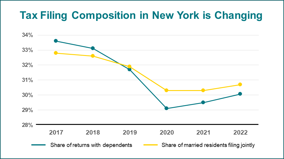 Line graph of tax filing composition in New York is changing