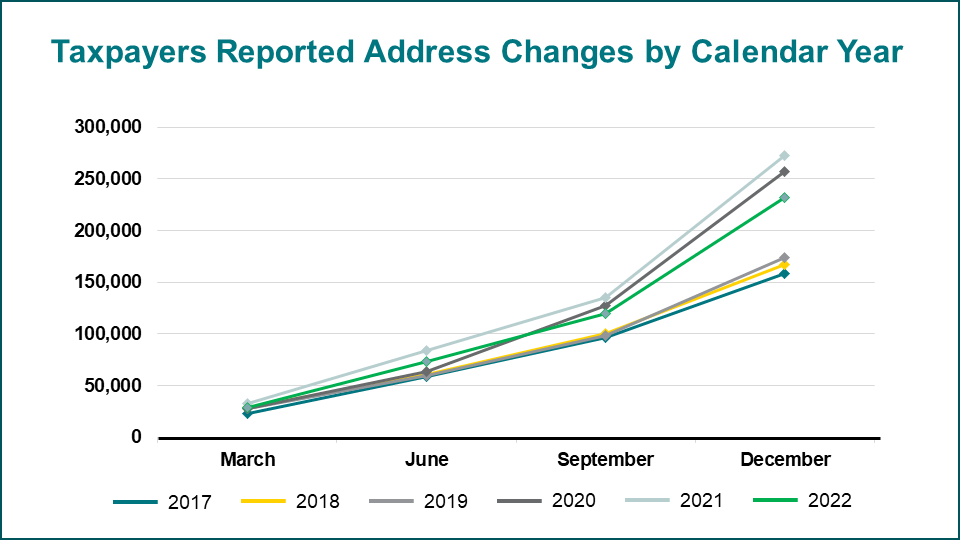 chart of taxpayer reported address changes
