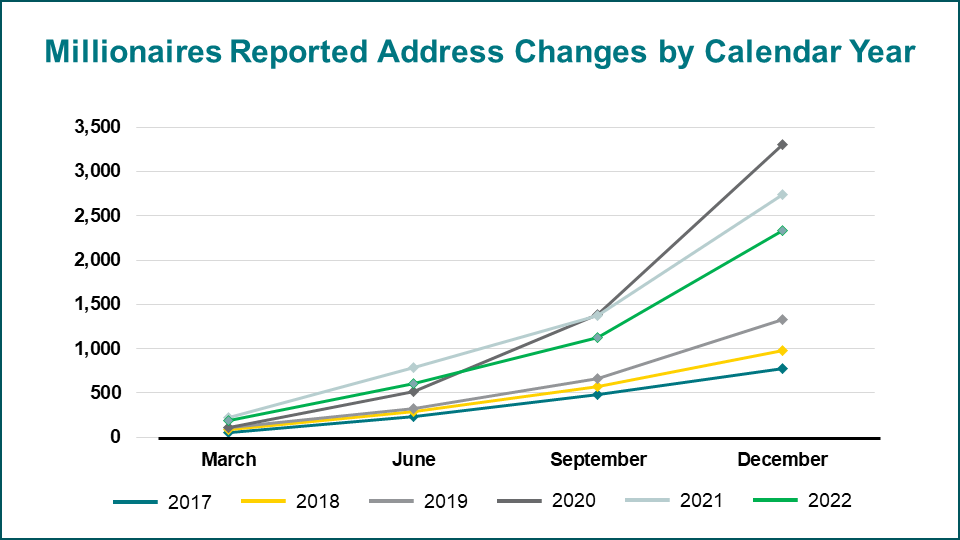 chart of millionaire taxpayer reported address changes