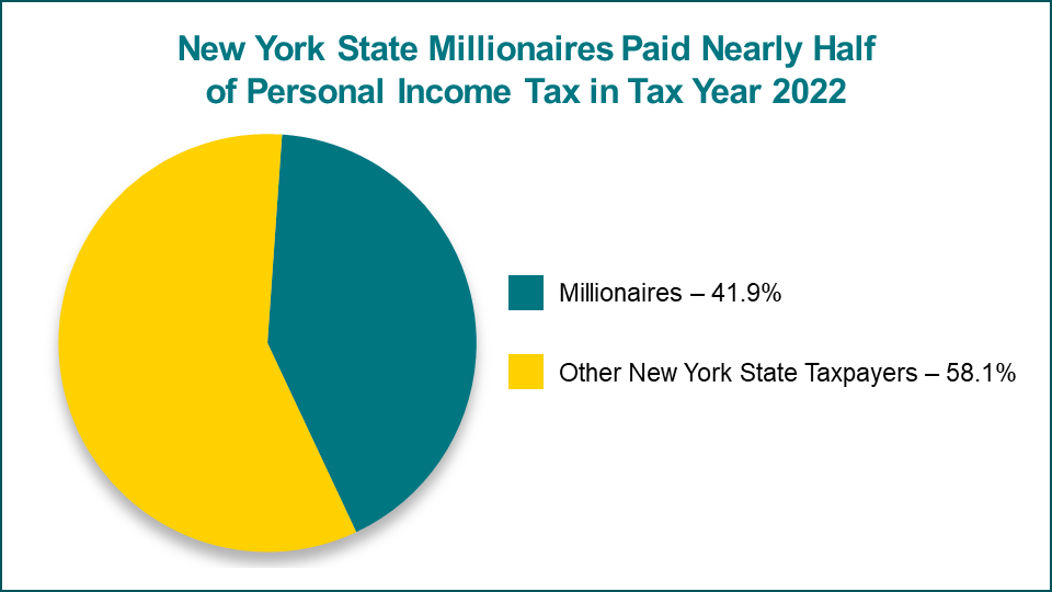 Pie Graph of New York State millionaire breakdown of tax payments