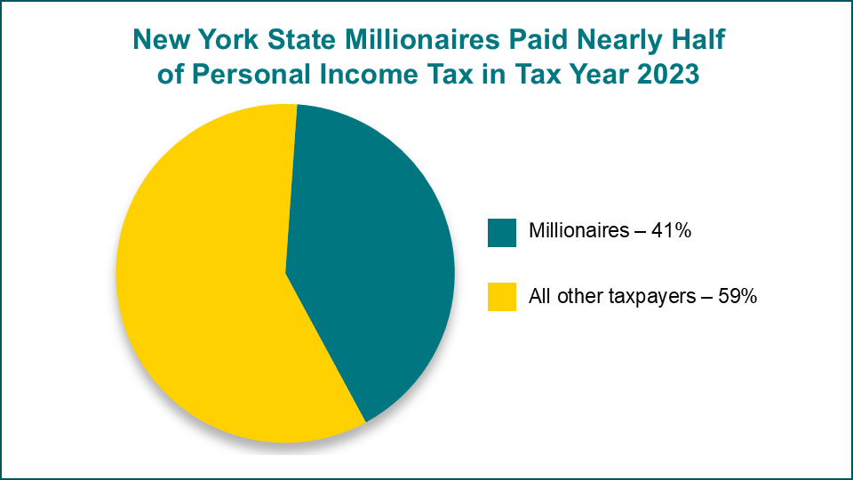 Pie Graph of New York State millionaire breakdown of tax payments