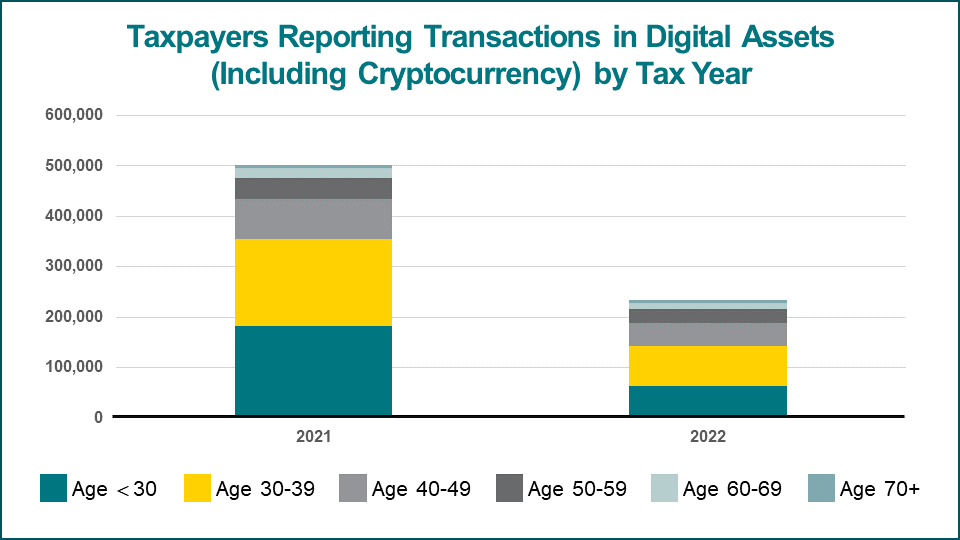 graph of taxpayers reporting the use of digital assets