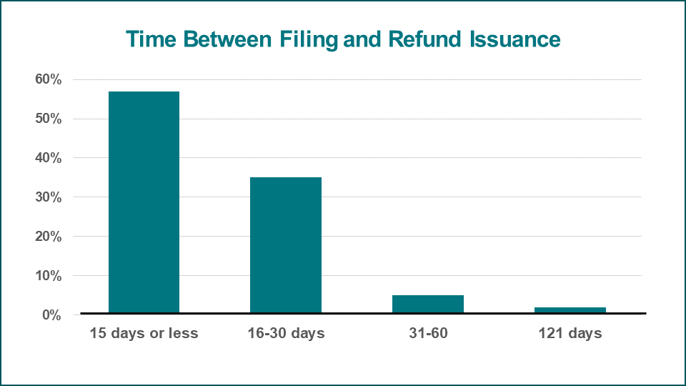 graph of time between filing and refund