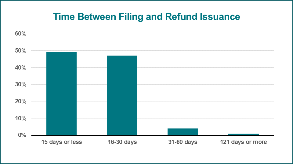 graph of time between filing and refund